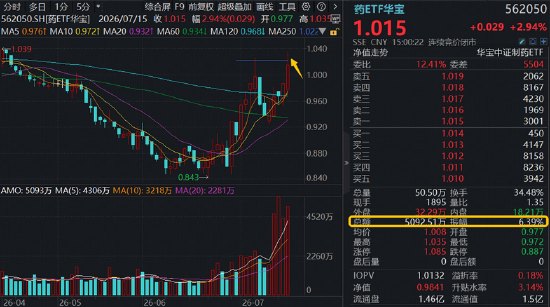 创新药雄起!政策、出海、业绩等多维共振,520880盘中暴涨6.35%!场内唯一药ETF放量五连升,2股20M涨停